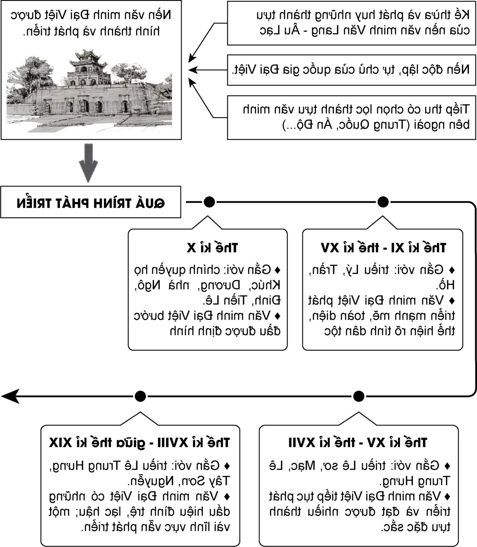 Buatlah peta pikiran tentang landasan dan proses perkembangan peradaban Dai Viet