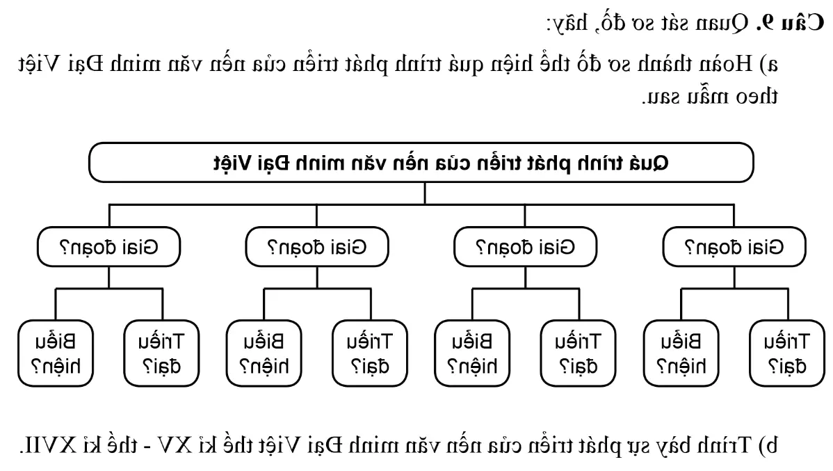 Pelajaran 14. Dasar Pembentukan dan Perkembangan Peradaban Dai Viet SBT Sejarah 10 Sayap Layang-layang | Sejarah SBT 10 - Layang-layang